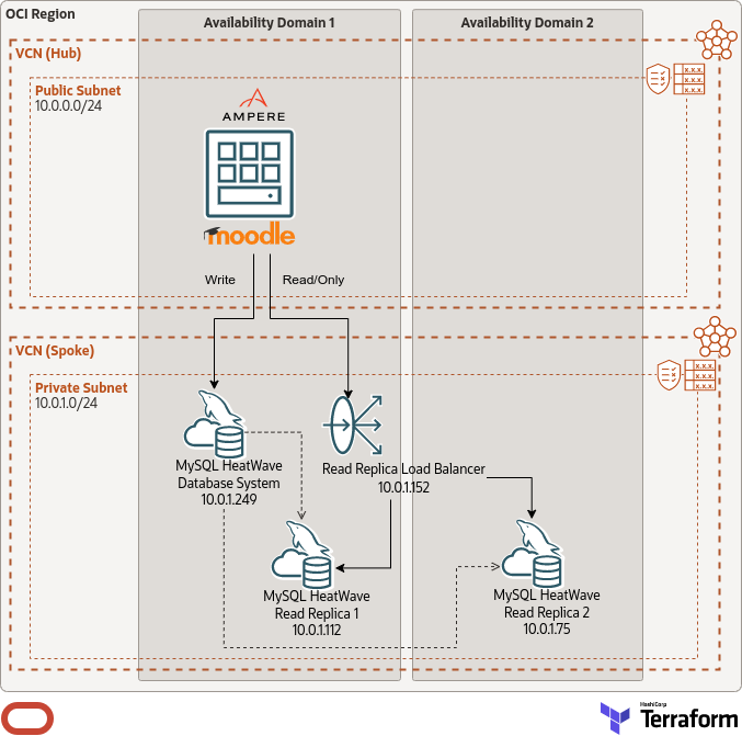 MySQL HeatWave Read Replicas Architecture