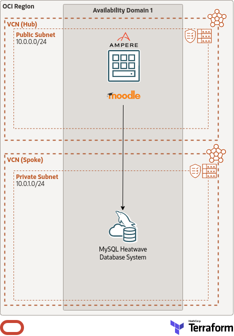 Moodle on OCI - Architecture