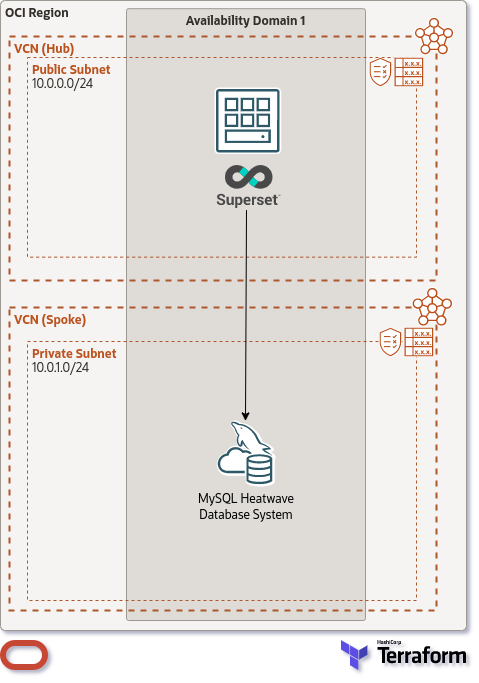 OCI Architecture - Superset + MySQL HeatWave Database Service