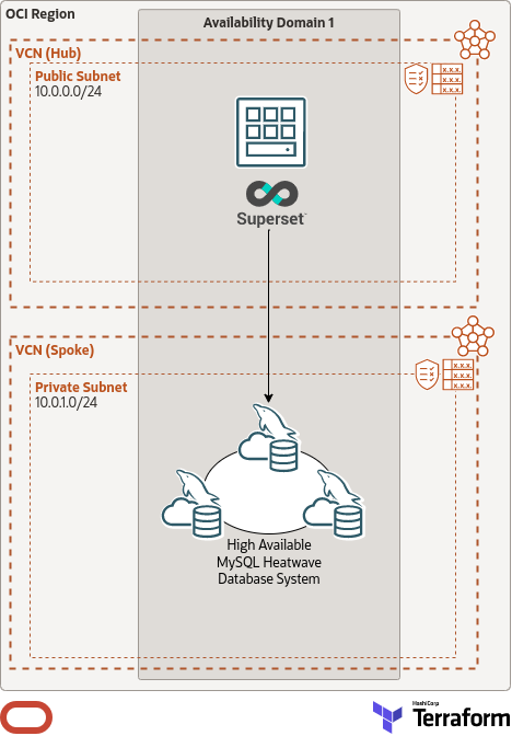 OCI Architecture - Superset + High Available MySQL HeatWave Database Service