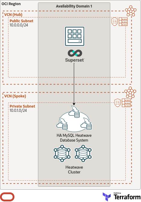 OCI Architecture - Superset + High Available MySQL HeatWave Database Service with HeatWave Engine