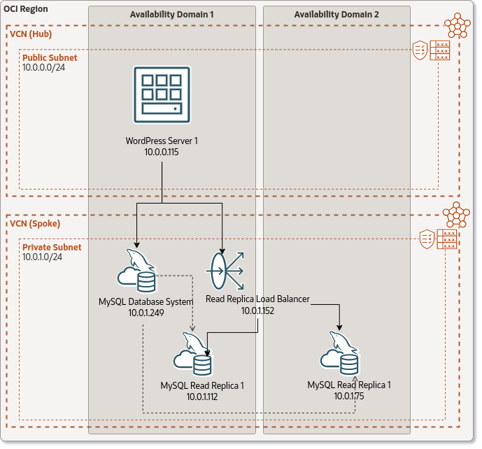 Final Architecture with Read Replicas and Read Replicas Load Balancer