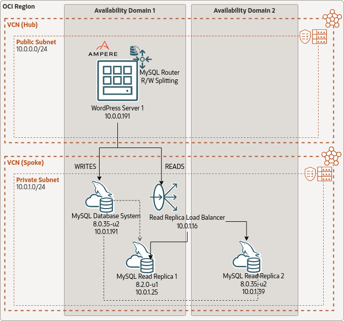 WordPress using MySQL Router Read/Write Spliting and MySQL HeatWave Read Replicas