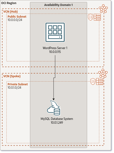 Resource Manager Stack - Architecture