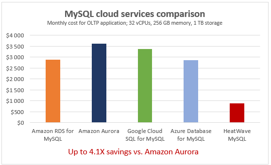 MySQL cloud services comparison