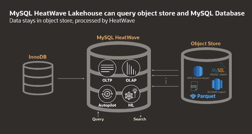 MySQL HeatWave Lakehouse