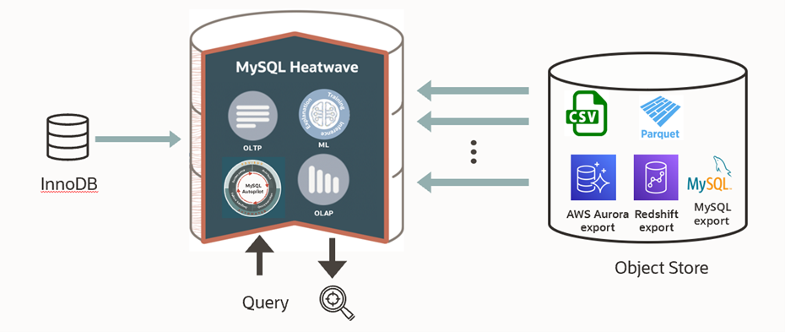 MySQL HeatWave Lakehouse Capabilities