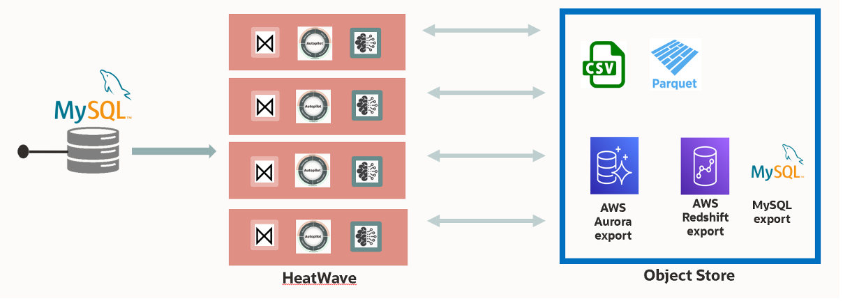 MySQL HeatWave Scale Out Architecture