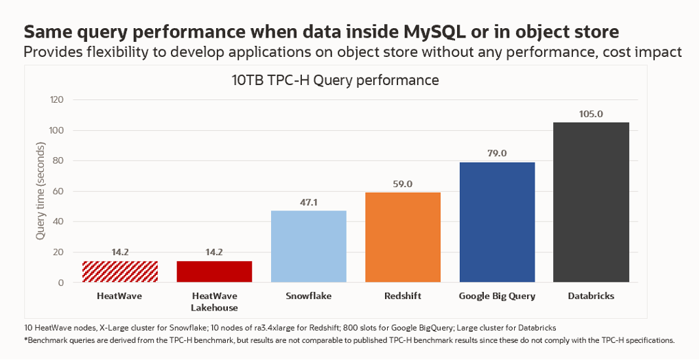 Query Performance