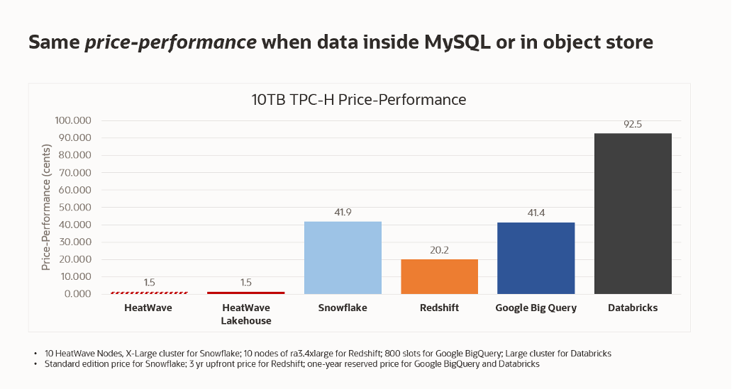 Price Performance