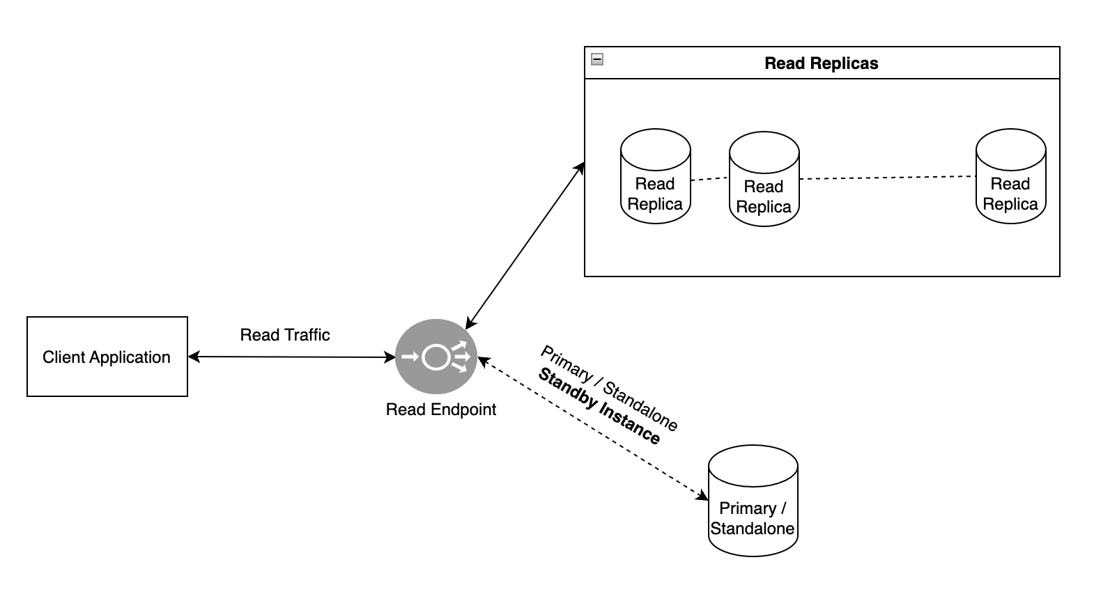 A high level architecture of DB system Read Endpoint and Read traffic flow.