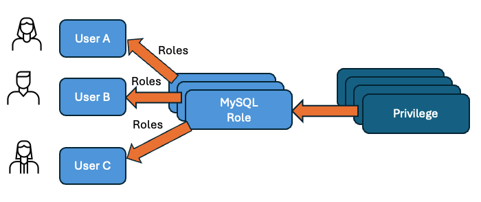 MySQL Users and Roles - Users can have one or many roles granted to them