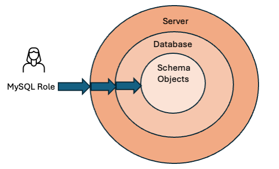 GRANTS in MySQL define Server, Database (Schema), or Object Level rights