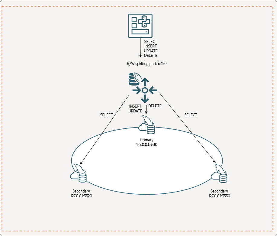 MySQL InnoDB Cluster and Read/Write Splitting