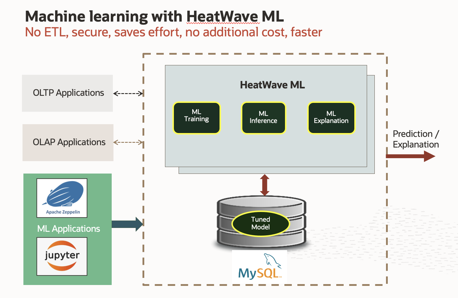 MySQL HeatWave in-database Machine Learning
