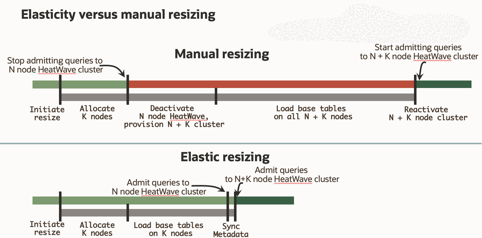 MySQL HeatWave Real-time Elasticity