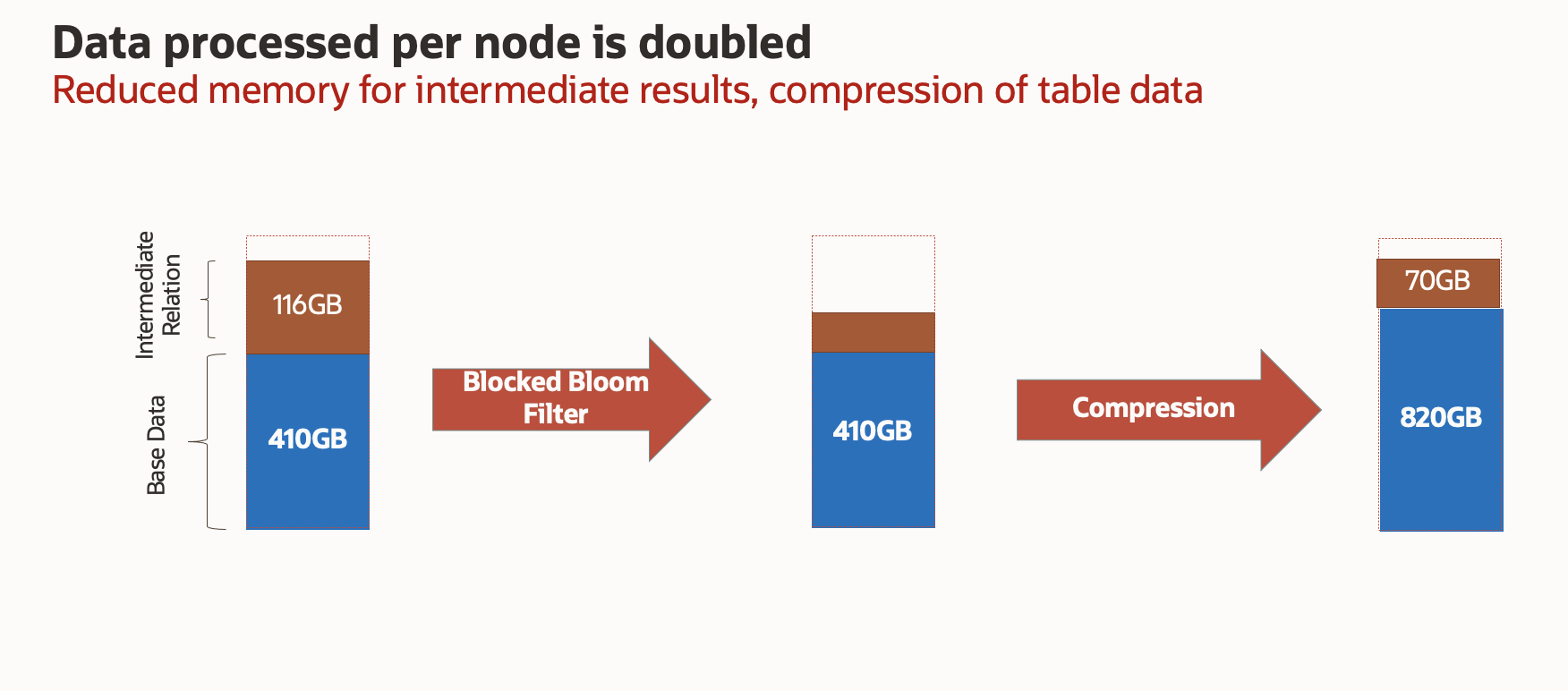 MySQL HeatWave Data Processed x2