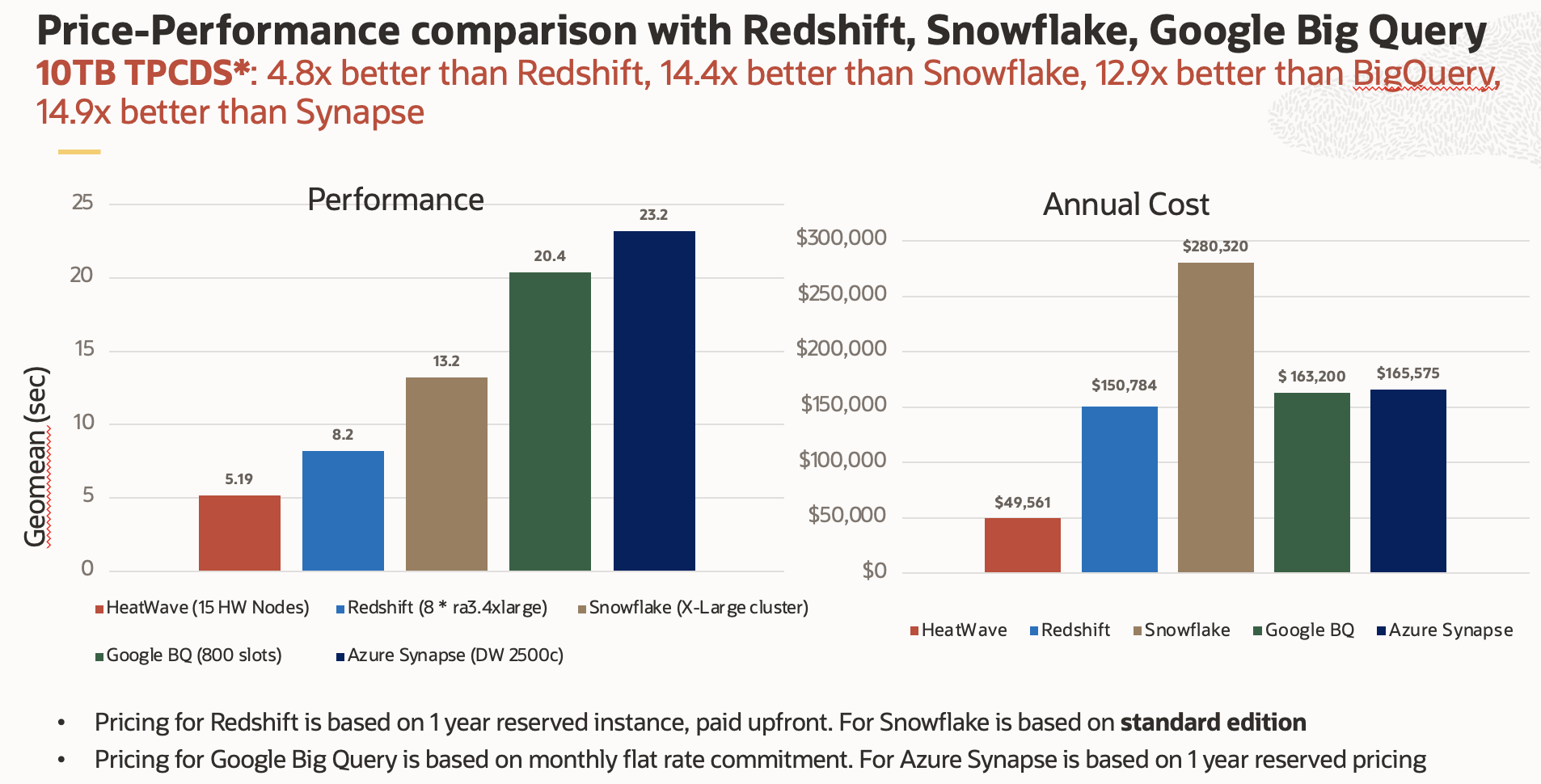 MySQL HeatWave Price-Performance