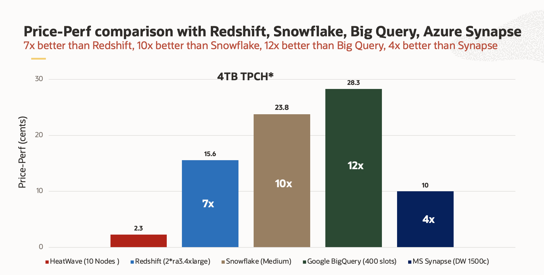 MySQL HeatWave on AWS Price Performance