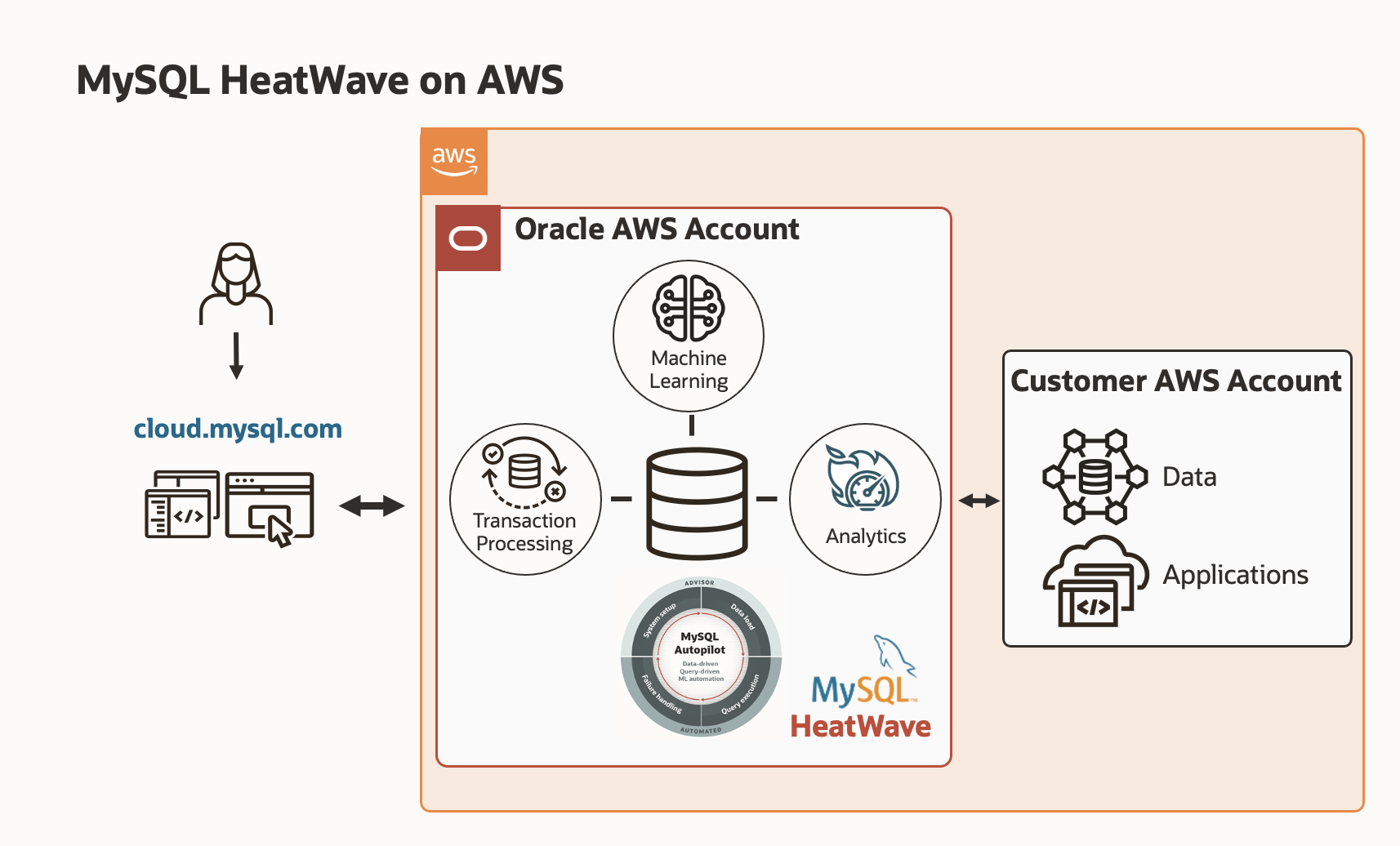 MySQL HeatWave on AWS
