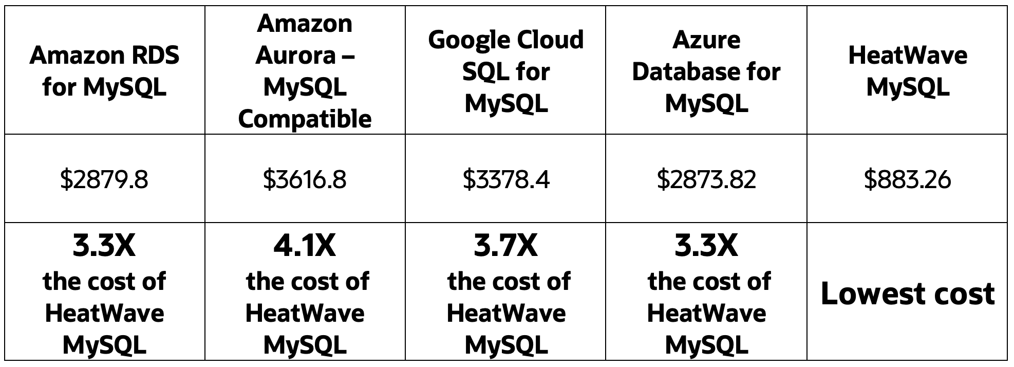 Cloud Services Comparison