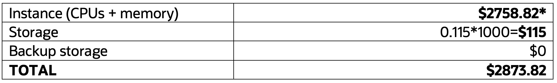 Azure Database for MySQL (E Series) costs