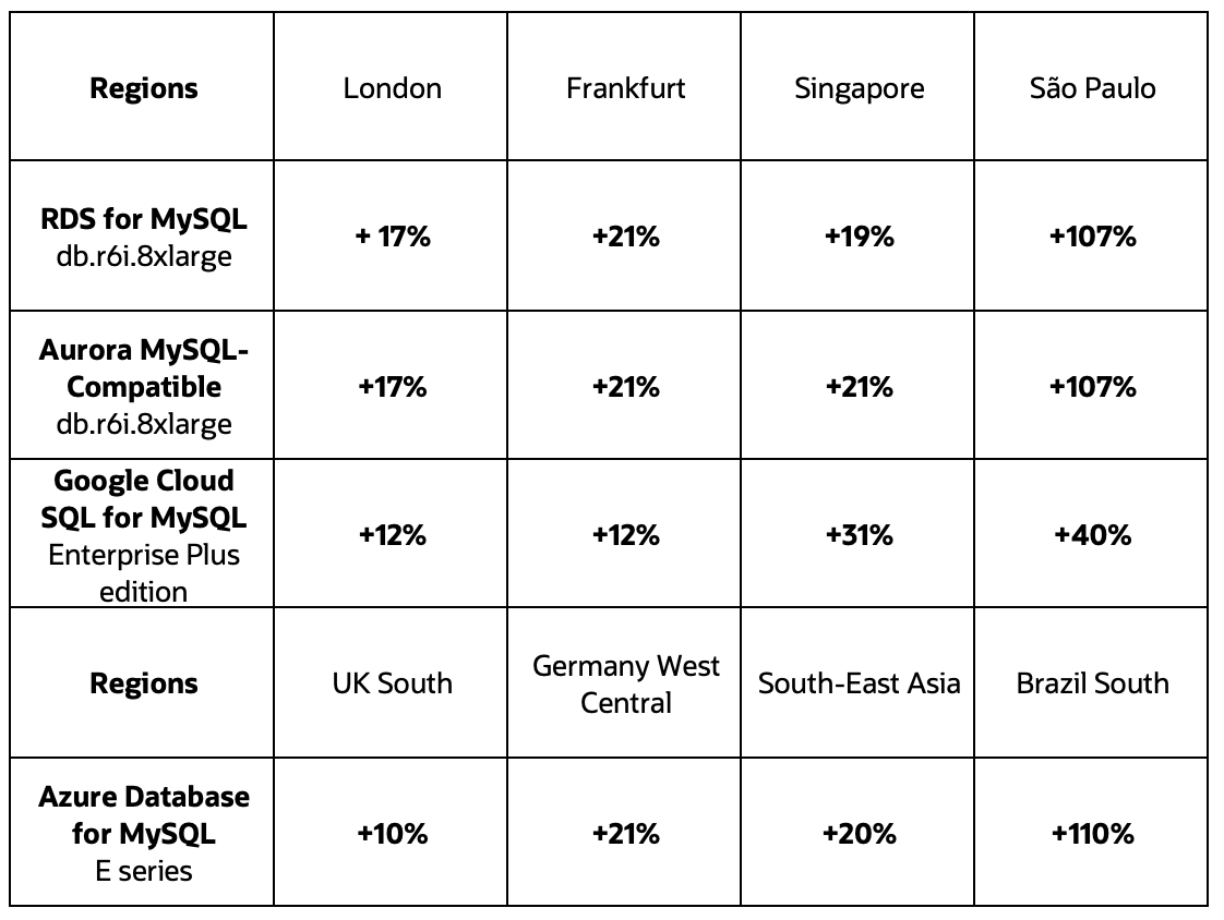 AWS, Azure, and Google Cloud prices by region
