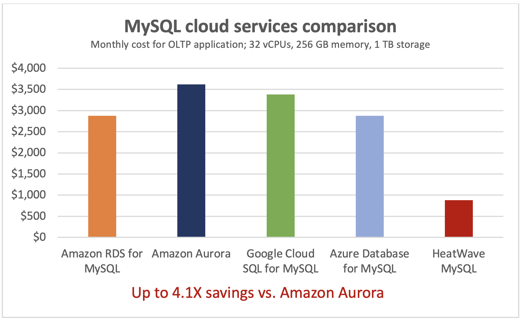 Comparing MySQL Cloud Services