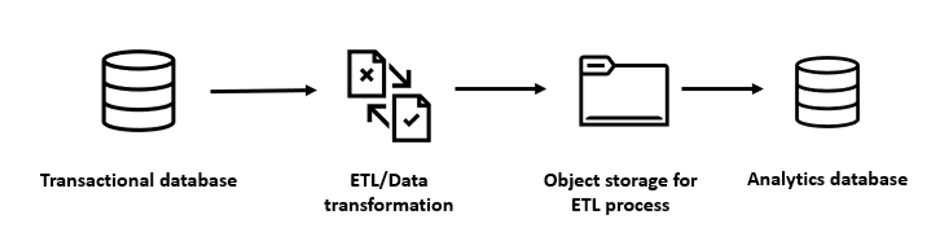 To use separate databases is complex and costly 