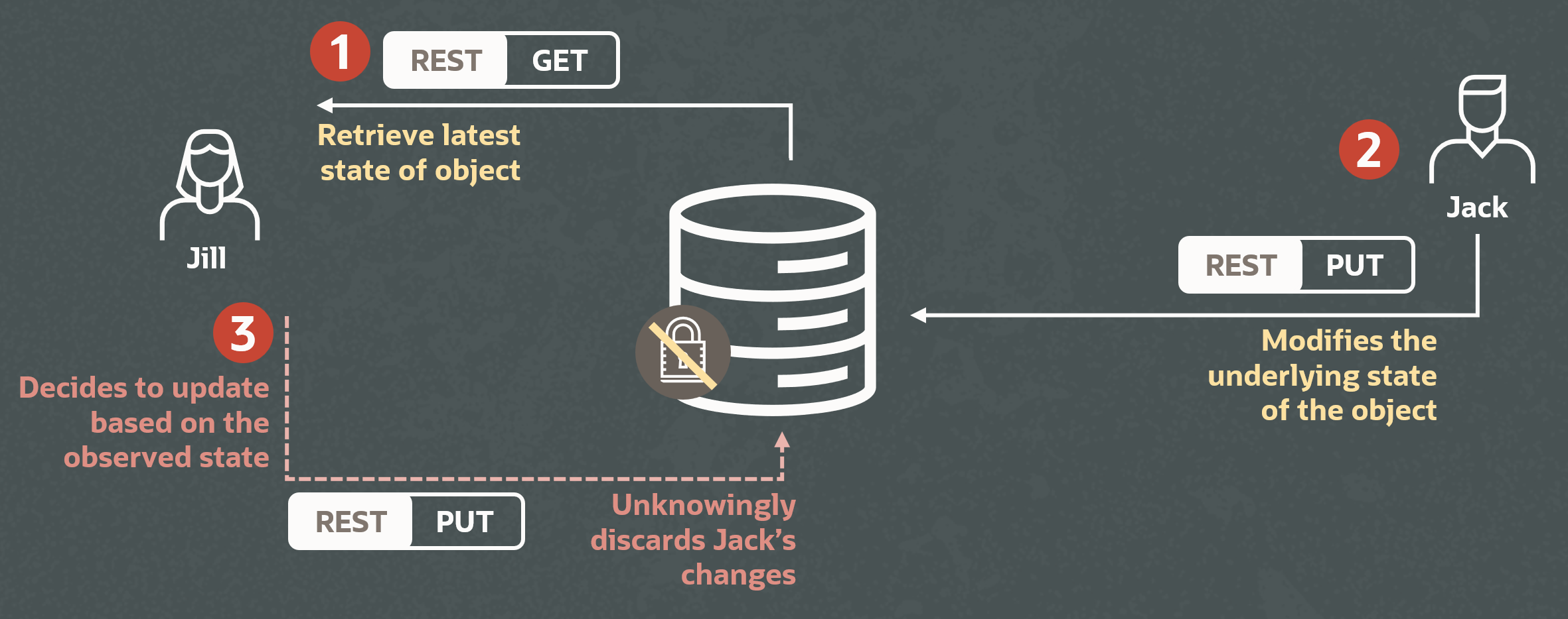 Concurrent GET / PUT REST access can leave data inconsistent