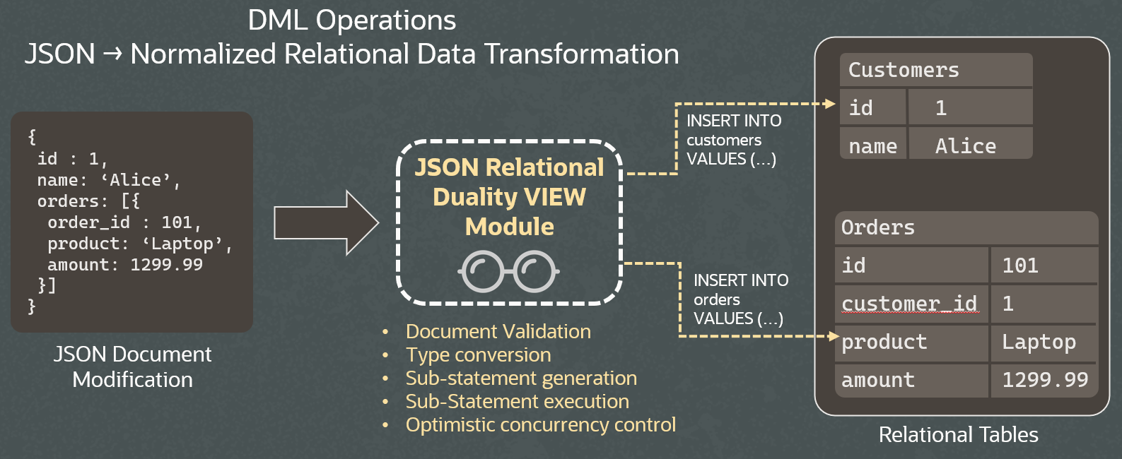 DML Operations, JSON → Normalized Relational Data Transformation