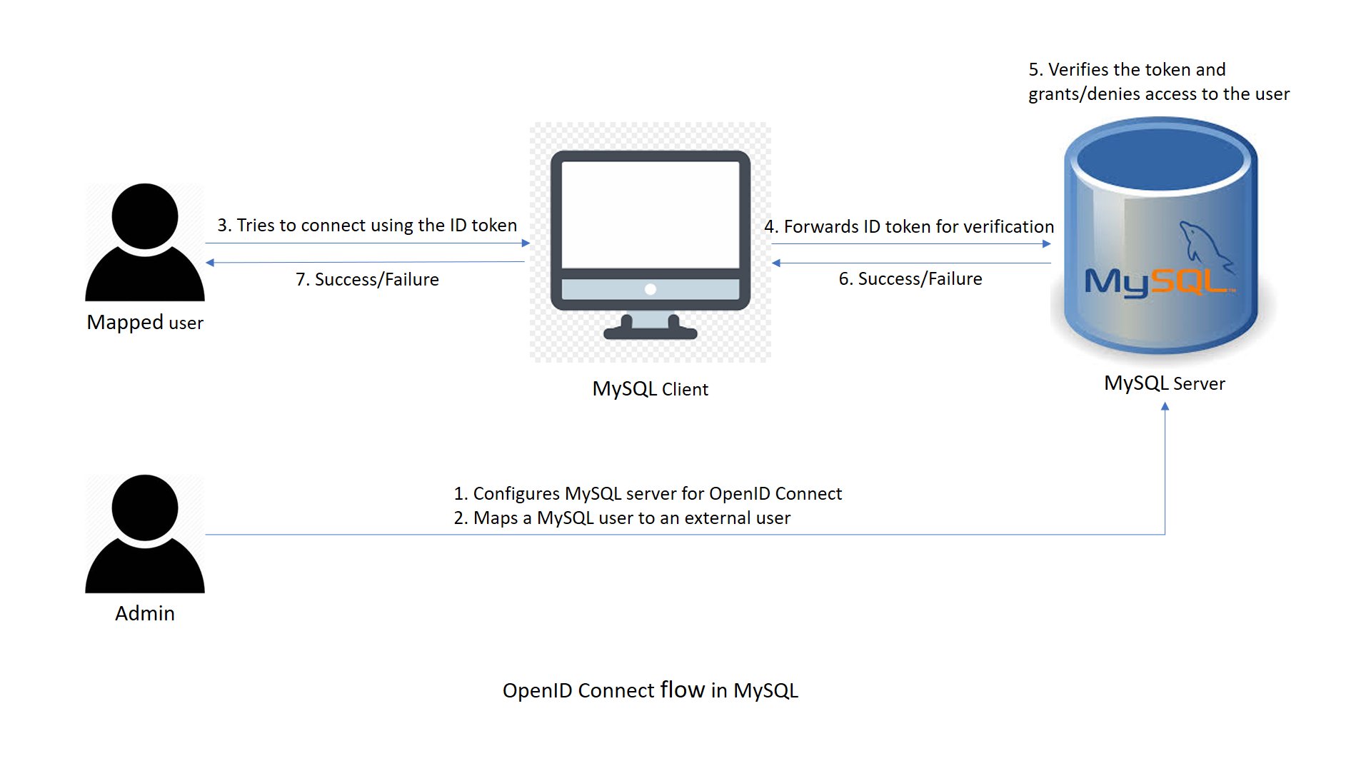 OpenID Connect Flow in MySQL