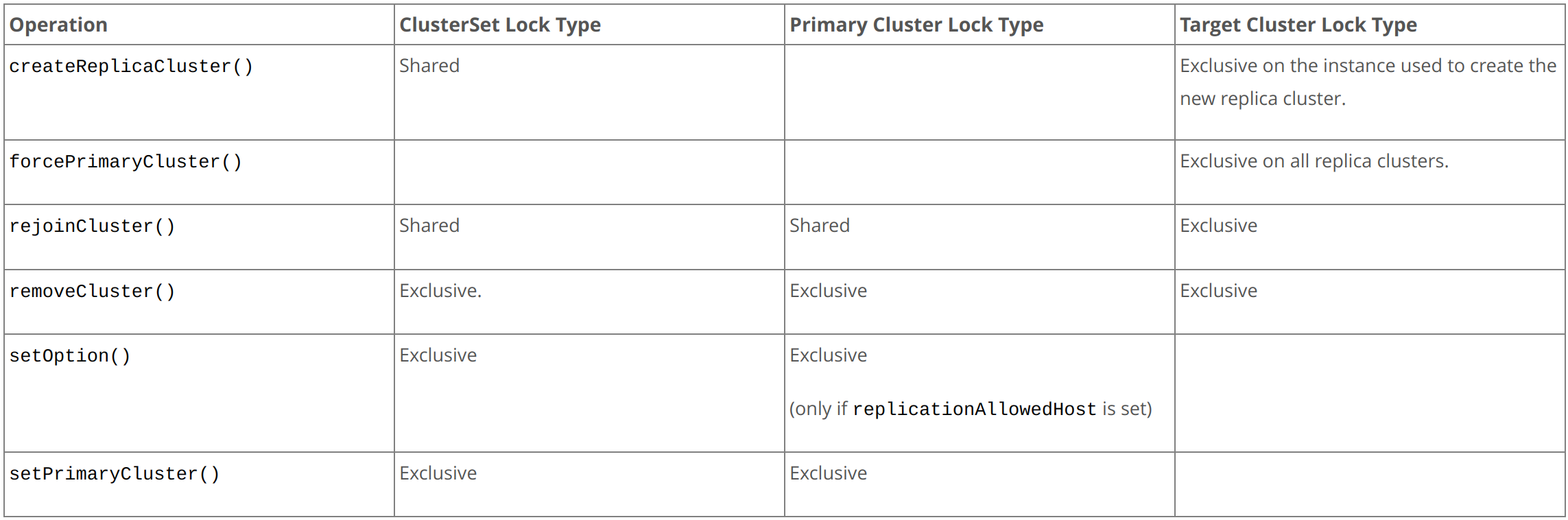 AdminAPI Locks ClusterSet
