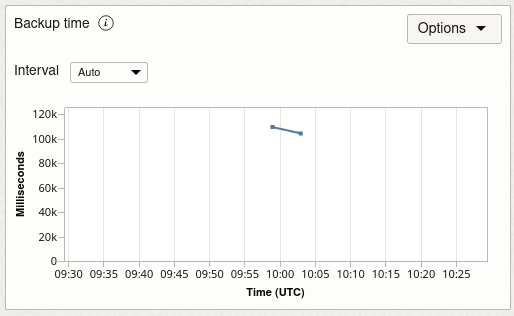 MDS Backup - Metrics - Time