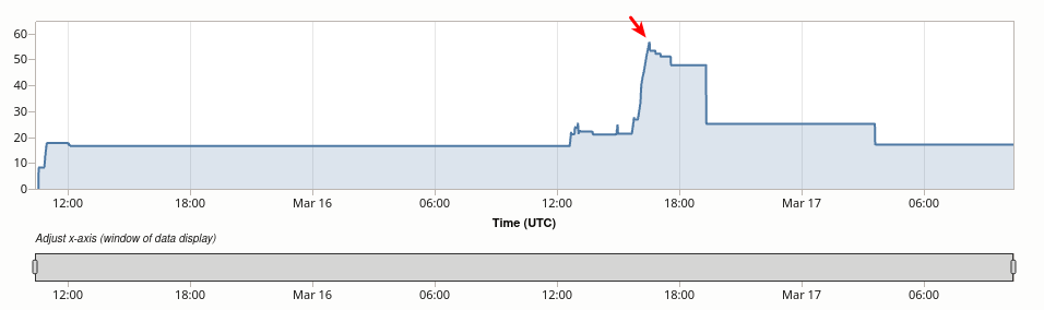 MDS Metrics - Disk Space Usage