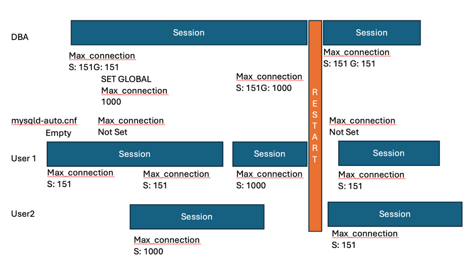 Shown visually you can see the effect of the SET GLOBAL over time and accross user sessions and a server restart.