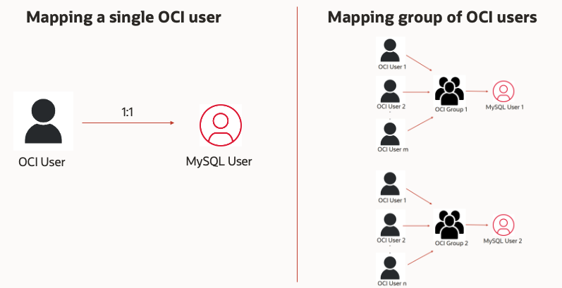 MySQL One to One IAM user or one to Many