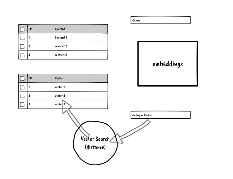 vector search (distance)