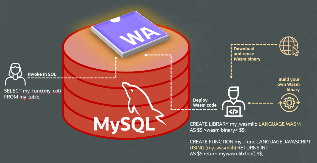 WebAssembly and MySQL