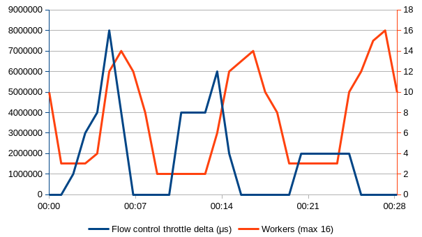 Number of active workers