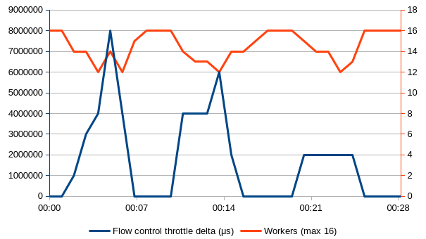 Number of active workers