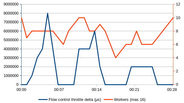 Number of active workers