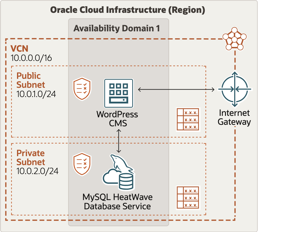 WordPress with MySQL HeatWave Database
