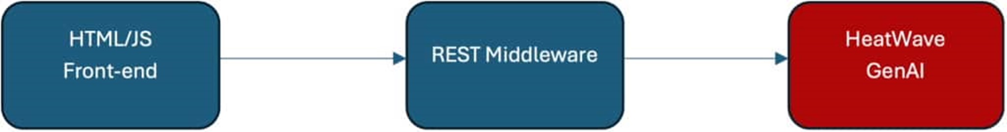 Application architecture