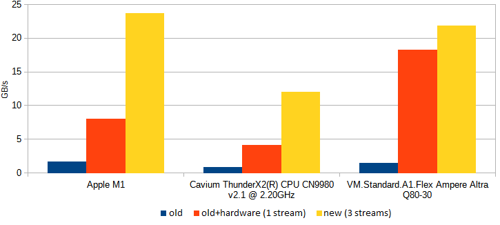 a chart showing new implementation of crc32 improving performance on ARM64
