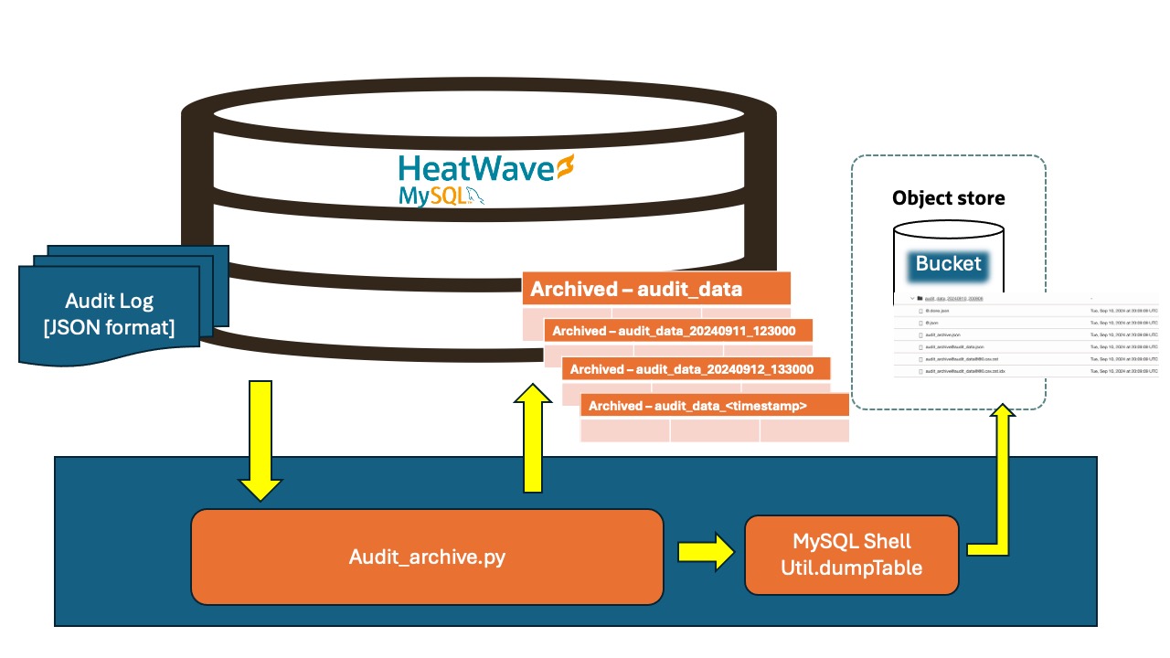 HeatWave Audit Archive Example