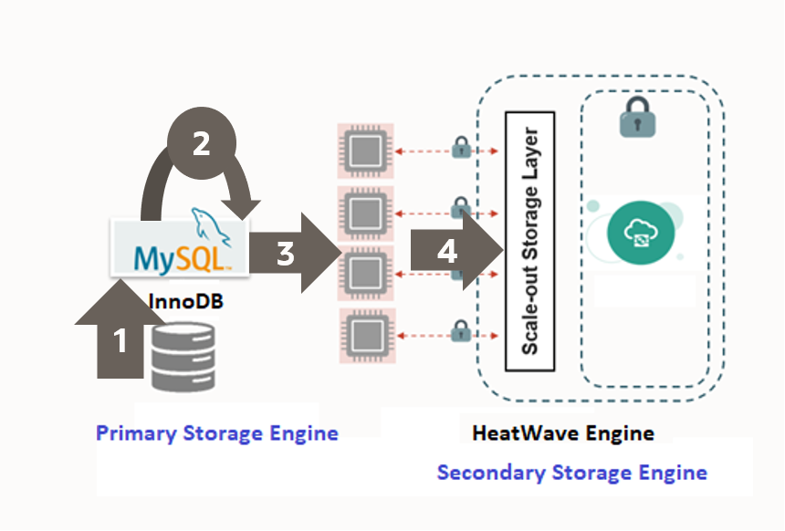 MySQL HeatWave