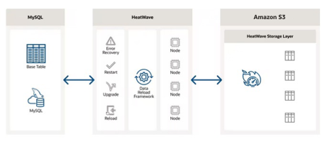 HeatWave Scale out storage
