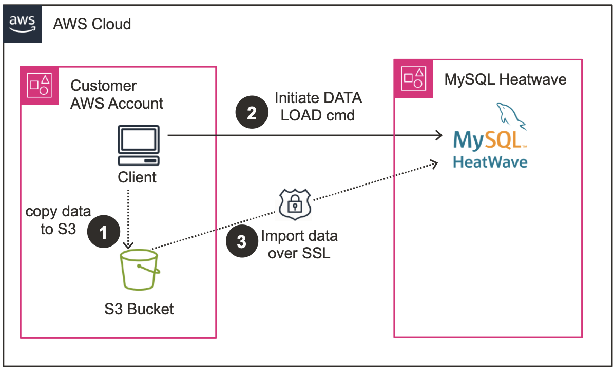 HeatWave on AWS