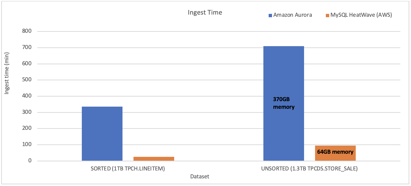 HeatWave on AWS